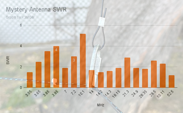Building a W5GI Mystery Antenna